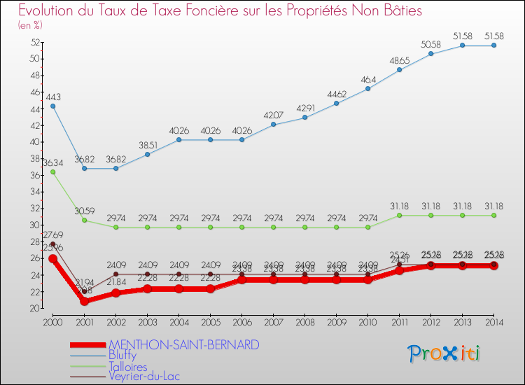 Evolution du taux de la taxe foncière sur les immeubles et terrains non batis pour MENTHON-SAINT-BERNARD et les communes proches de 2000 à 2014 Comparaison des taux de la taxe foncière sur les immeubles et terrains non batis pour MENTHON-SAINT-BERNARD et les communes voisines de 2000 à 2014