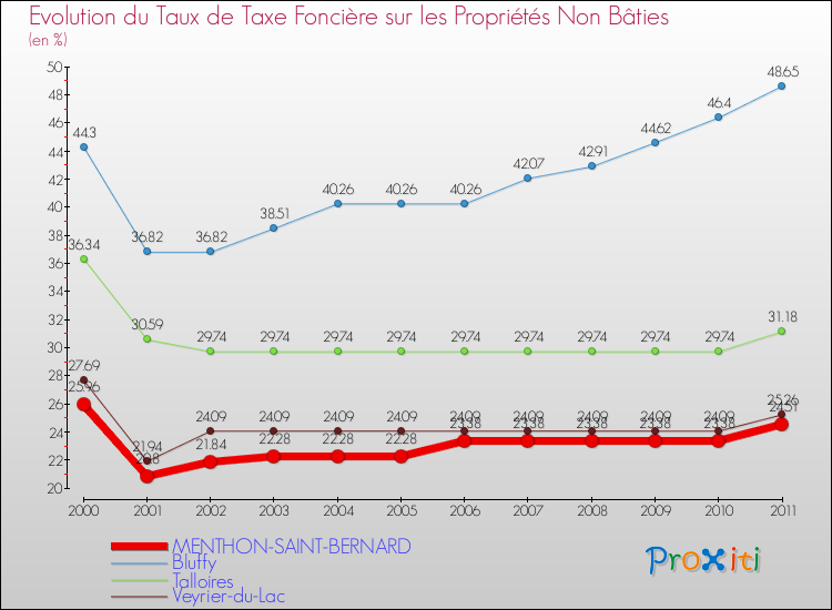 Evolution du taux de la taxe foncière sur les immeubles et terrains non batis pour MENTHON-SAINT-BERNARD et les communes proches Comparaison des taux de la taxe foncière sur les immeubles et terrains non batis pour MENTHON-SAINT-BERNARD et les communes voisines