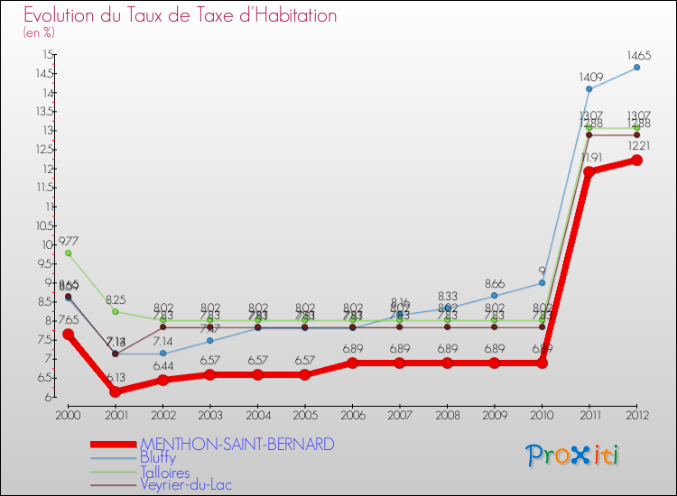 Evolution du taux de la taxe d'habitation pour MENTHON-SAINT-BERNARD et les communes proches Comparaison des taux de la taxe d'habitation pour MENTHON-SAINT-BERNARD et les communes voisines