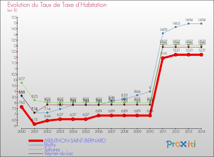 Evolution du taux de la taxe d'habitation pour MENTHON-SAINT-BERNARD et les communes proches de 2000 à 2014 Comparaison des taux de la taxe d'habitation pour MENTHON-SAINT-BERNARD et les communes voisines de 2000 à 2014