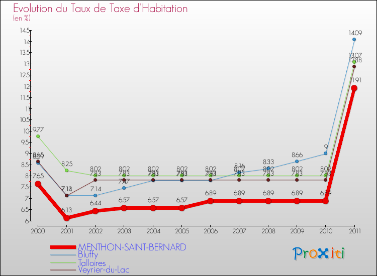 Evolution du taux de la taxe d'habitation pour MENTHON-SAINT-BERNARD et les communes proches Comparaison des taux de la taxe d'habitation pour MENTHON-SAINT-BERNARD et les communes voisines