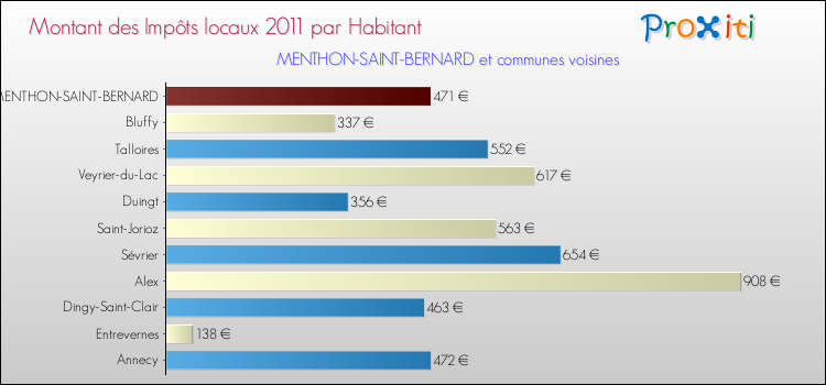 Montant des impôts locaux par Habitant pour MENTHON-SAINT-BERNARD et les communes proches Comparaison des impôts locaux par habitant pour MENTHON-SAINT-BERNARD et les communes voisines