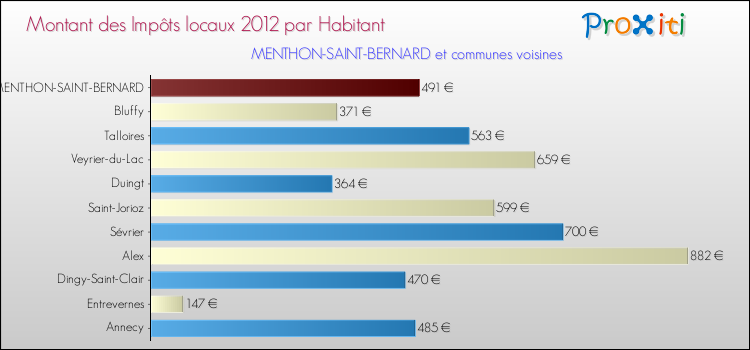 Montant des impôts locaux par Habitant pour MENTHON-SAINT-BERNARD et les communes proches Comparaison des impôts locaux par habitant pour MENTHON-SAINT-BERNARD et les communes voisines