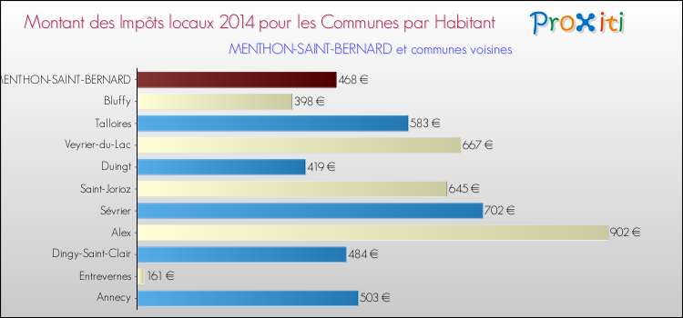 Montant des impôts locaux par Habitant pour MENTHON-SAINT-BERNARD et les communes proches en 2014 Comparaison des impôts locaux par habitant pour MENTHON-SAINT-BERNARD et les communes voisines en 2014