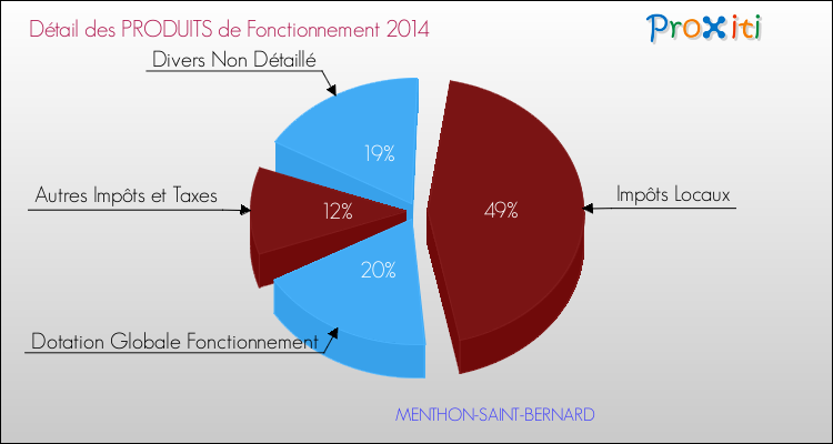 Décomposition du Budget de Fonctionnement 2014 de la commune de MENTHON-SAINT-BERNARD Budget de Fonctionnement 2014 pour la commune de MENTHON-SAINT-BERNARD