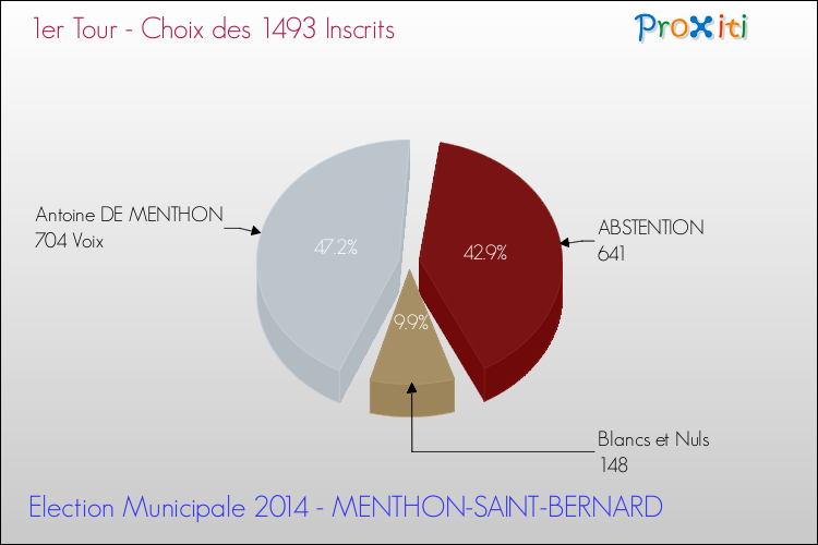 Résultats par rapport aux inscrits au 1er Tour des Elections Municipales 2014 de la commune de MENTHON-SAINT-BERNARD Elections Municipales 2014 - Résultats par rapport aux inscrits au 1er Tour pour la commune de MENTHON-SAINT-BERNARD