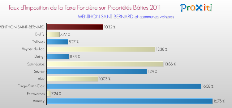 Taux d'imposition de la taxe foncière sur le bati 2011 pour MENTHON-SAINT-BERNARD et les communes proches Comparaison des taux d'imposition de la taxe foncière sur le bati 2011 pour MENTHON-SAINT-BERNARD et les communes voisines
