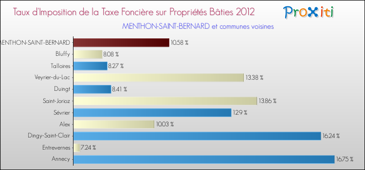 Taux d'imposition de la taxe foncière sur le bati 2012 pour MENTHON-SAINT-BERNARD et les communes proches Comparaison des taux d'imposition de la taxe foncière sur le bati 2012 pour MENTHON-SAINT-BERNARD et les communes voisines