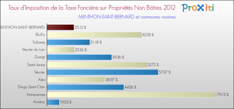 Taux d'imposition de la taxe foncière sur les immeubles et terrains non batis 2012 pour MENTHON-SAINT-BERNARD et les communes proches Comparaison des taux d'imposition de la taxe foncière sur les immeubles et terrains non batis 2012 pour MENTHON-SAINT-BERNARD et les communes voisines