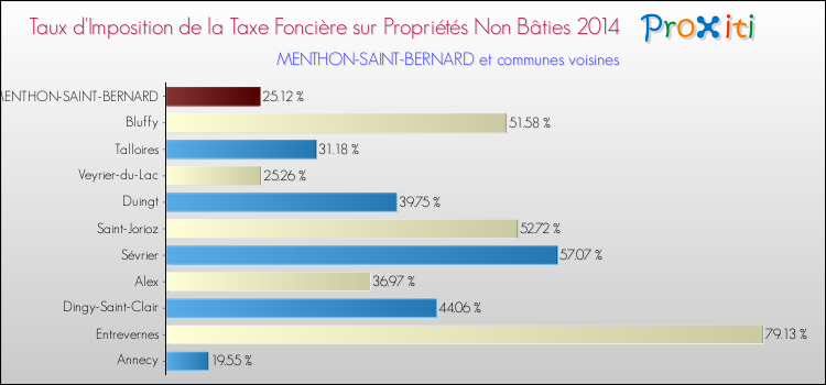 Taux d'imposition de la taxe foncière sur les immeubles et terrains non batis 2014 pour MENTHON-SAINT-BERNARD et les communes proches Comparaison des taux d'imposition de la taxe foncière sur les immeubles et terrains non batis 2014 pour MENTHON-SAINT-BERNARD et les communes voisines