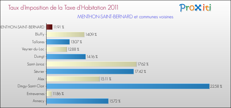 Taux d'imposition de la taxe d'habitation 2011 pour MENTHON-SAINT-BERNARD et les communes proches Comparaison des taux d'imposition de la taxe d'habitation 2011 pour MENTHON-SAINT-BERNARD et les communes voisines