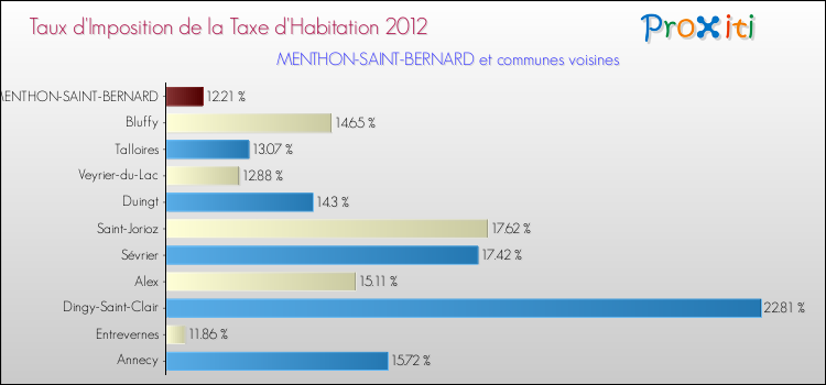 Taux d'imposition de la taxe d'habitation 2012 pour MENTHON-SAINT-BERNARD et les communes proches Comparaison des taux d'imposition de la taxe d'habitation 2012 pour MENTHON-SAINT-BERNARD et les communes voisines