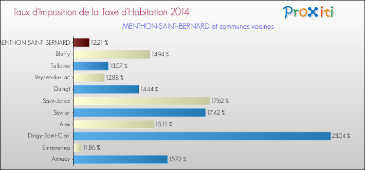 Taux d'imposition de la taxe d'habitation 2014 pour MENTHON-SAINT-BERNARD et les communes proches Comparaison des taux d'imposition de la taxe d'habitation 2014 pour MENTHON-SAINT-BERNARD et les communes voisines