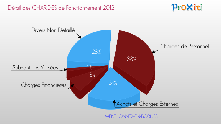 Décomposition des Charges de Fonctionnement 2012 de la commune de MENTHONNEX-EN-BORNES Charges de Fonctionnement 2012 pour la commune de MENTHONNEX-EN-BORNES
