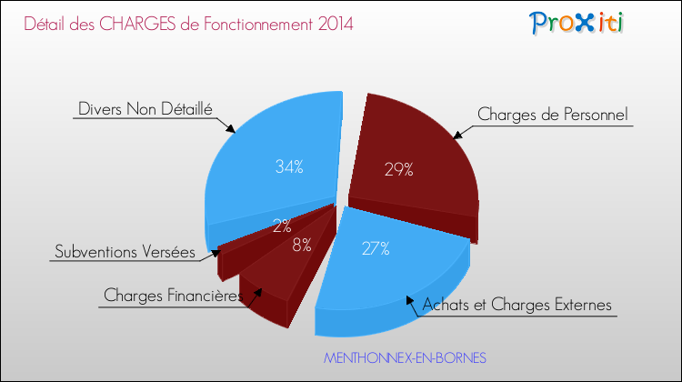 Décomposition des Charges de Fonctionnement 2014 de la commune de MENTHONNEX-EN-BORNES Charges de Fonctionnement 2014 pour la commune de MENTHONNEX-EN-BORNES