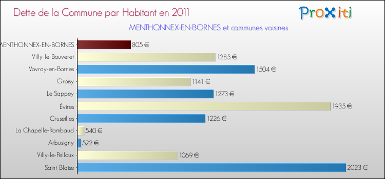 Dette par habitant de la commune en 2011 pour MENTHONNEX-EN-BORNES et les communes proches Comparaison de la dette par habitant de la commune en 2011 pour MENTHONNEX-EN-BORNES et les communes voisines