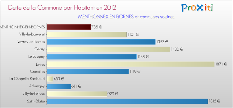 Dette par habitant de la commune en 2012 pour MENTHONNEX-EN-BORNES et les communes proches Comparaison de la dette par habitant de la commune en 2012 pour MENTHONNEX-EN-BORNES et les communes voisines