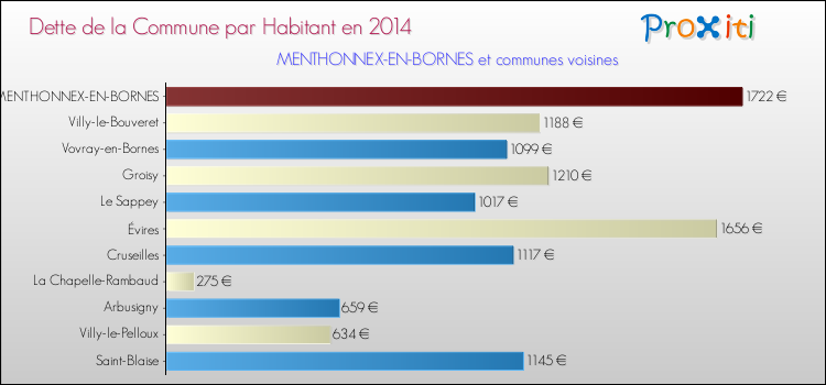 Dette par habitant de la commune en 2014 pour MENTHONNEX-EN-BORNES et les communes proches Comparaison de la dette par habitant de la commune en 2014 pour MENTHONNEX-EN-BORNES et les communes voisines