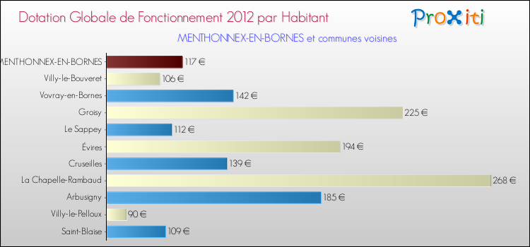 Montant des dotations globales de fonctionnement DGF par Habitant pour MENTHONNEX-EN-BORNES et les communes proches Comparaison des des dotations globales de fonctionnement DGF par habitant pour MENTHONNEX-EN-BORNES et les communes voisines