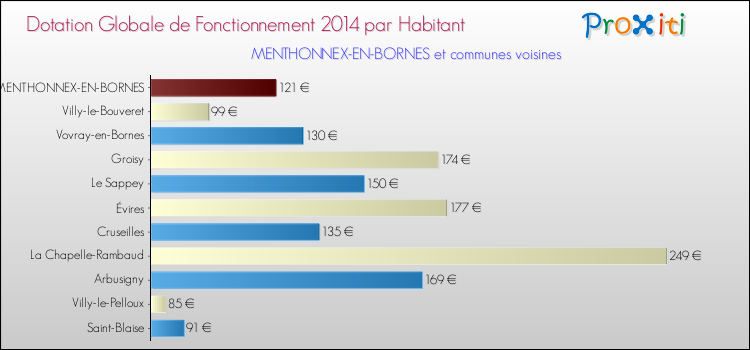 Montant des dotations globales de fonctionnement DGF par Habitant pour MENTHONNEX-EN-BORNES et les communes proches en 2014. Comparaison des des dotations globales de fonctionnement DGF par habitant pour MENTHONNEX-EN-BORNES et les communes voisines en 2014.