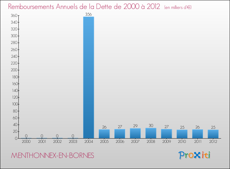 Evolution de l'annuité de la dette pour la commune de MENTHONNEX-EN-BORNES de 2000 à 2012 Annuités de la dette pour MENTHONNEX-EN-BORNES de 2000 à 2012