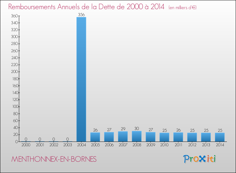 Evolution de l'annuité de la dette pour la commune de MENTHONNEX-EN-BORNES de 2000 à 2014 Annuités de la dette pour MENTHONNEX-EN-BORNES de 2000 à 2014