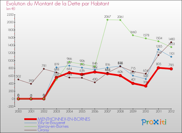 Evolution de la dette par habitant pour la commune de MENTHONNEX-EN-BORNES et les communes proches de 2000 à 2012 Comparaison de la dette par habitant pour MENTHONNEX-EN-BORNES et les communes voisines de 2000 à 2012