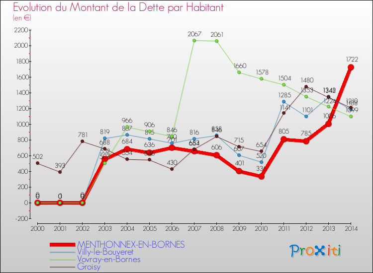 Evolution de la dette par habitant pour la commune de MENTHONNEX-EN-BORNES et les communes proches de 2000 à 2014 Comparaison de la dette par habitant pour MENTHONNEX-EN-BORNES et les communes voisines de 2000 à 2014