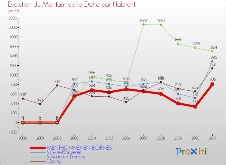 Evolution de la dette par habitant pour la commune de MENTHONNEX-EN-BORNES et les communes proches Comparaison de la dette par habitant pour MENTHONNEX-EN-BORNES et les communes voisines