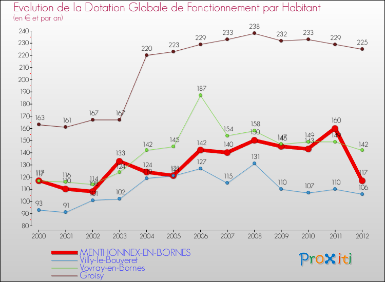 Evolution et montant de la dotation globale de fonctionnement par Habitant pour MENTHONNEX-EN-BORNES et les communes proches Comparaison des dotations globales de fonctionnement par habitant pour MENTHONNEX-EN-BORNES et les communes voisines