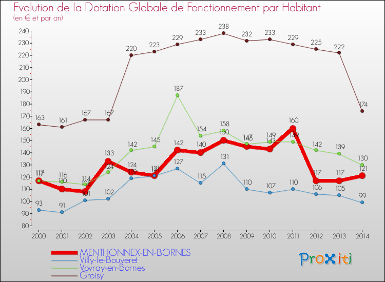 Evolution et montant de la dotation globale de fonctionnement par Habitant pour MENTHONNEX-EN-BORNES et les communes proches de 2000 à 2014. Comparaison des dotations globales de fonctionnement par habitant pour MENTHONNEX-EN-BORNES et les communes voisines de 2000 à 2014.