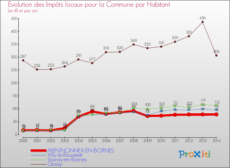 Evolution et montant des impôts locaux par Habitant pour MENTHONNEX-EN-BORNES et les communes proches de 2000 à 2014 Comparaison des impôts locaux par habitant pour MENTHONNEX-EN-BORNES et les communes voisines de 2000 à 2014