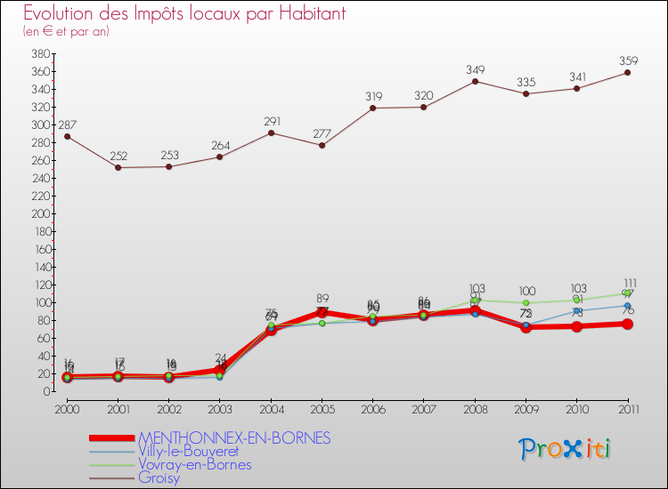 Evolution et montant des impôts locaux par Habitant pour MENTHONNEX-EN-BORNES et les communes proches Comparaison des impôts locaux par habitant pour MENTHONNEX-EN-BORNES et les communes voisines