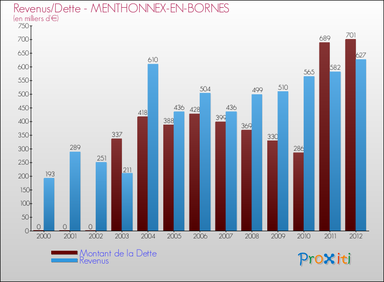Evolution comparée de la dette et des revenus pour la commune de MENTHONNEX-EN-BORNES de 2000 à 2012 Comparaison de la dette et des revenus pour MENTHONNEX-EN-BORNES de 2000 à 2012