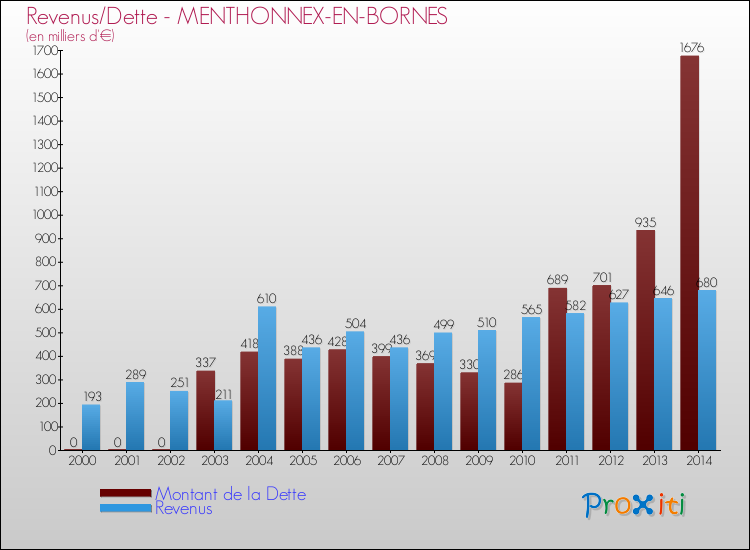 Evolution comparée de la dette et des revenus pour la commune de MENTHONNEX-EN-BORNES de 2000 à 2014 Comparaison de la dette et des revenus pour MENTHONNEX-EN-BORNES de 2000 à 2014