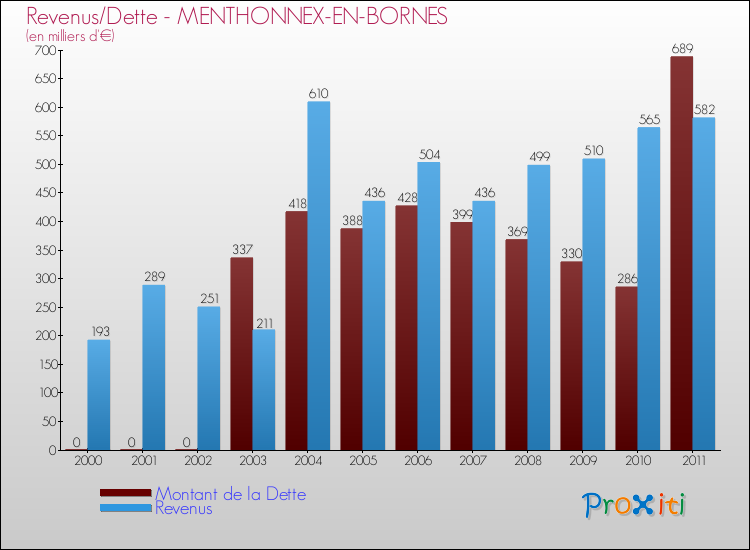 Evolution comparée de la dette et des revenus pour la commune de MENTHONNEX-EN-BORNES de 2000 à 2011 Comparaison de la dette et des revenus pour MENTHONNEX-EN-BORNES de 2000 à 2011