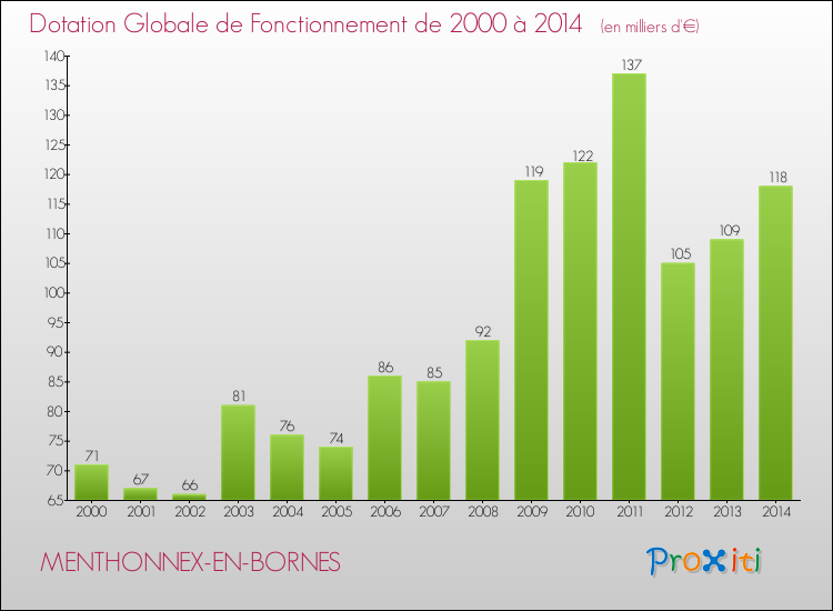 Evolution du montant de la Dotation Globale de Fonctionnement pour la commune de MENTHONNEX-EN-BORNES de 2000 à 2014 Evolution du montant de la Dotation Globale de Fonctionnement pour MENTHONNEX-EN-BORNES de 2000 à 2014