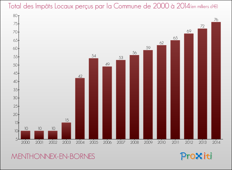 Evolution des Impôts Locaux pour la commune de MENTHONNEX-EN-BORNES de 2000 à 2014 Evolution des Impôts Locaux pour MENTHONNEX-EN-BORNES de 2000 à 2014