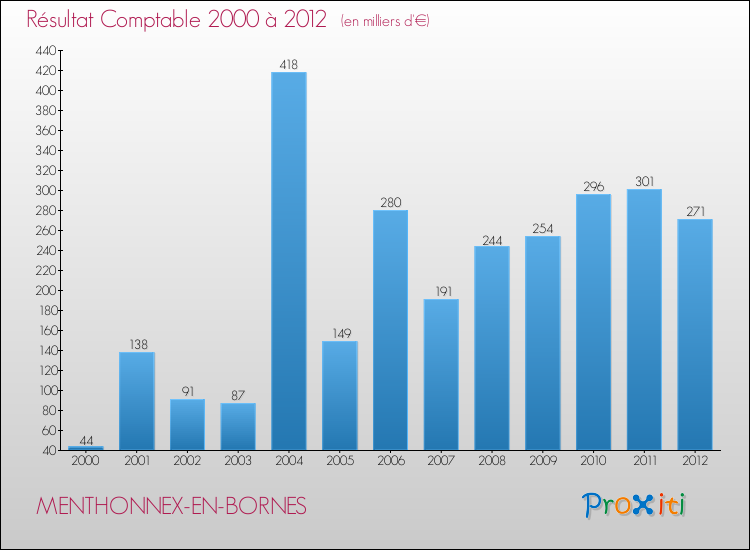 Evolution du résultat comptable pour la commune de MENTHONNEX-EN-BORNES de 2000 à 2012 Evolution du résultat comptable pour MENTHONNEX-EN-BORNES de 2000 à 2012