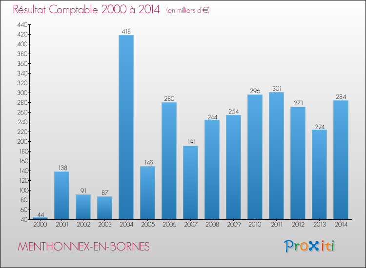 Evolution du résultat comptable pour la commune de MENTHONNEX-EN-BORNES de 2000 à 2014 Evolution du résultat comptable pour MENTHONNEX-EN-BORNES de 2000 à 2014