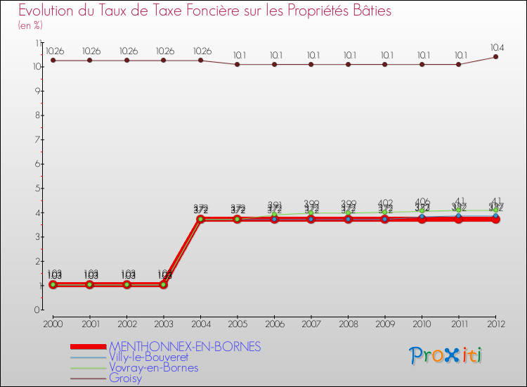 Evolution du taux de la taxe foncière sur le bati pour MENTHONNEX-EN-BORNES et les communes proches de 2000 à 2012 Comparaison des taux de taxe foncière sur le bati pour MENTHONNEX-EN-BORNES et les communes voisines de 2000 à 2012