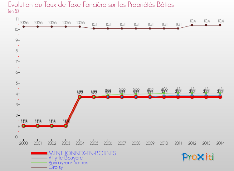 Evolution du taux de la taxe foncière sur le bati pour MENTHONNEX-EN-BORNES et les communes proches de 2000 à 2014 Comparaison des taux de taxe foncière sur le bati pour MENTHONNEX-EN-BORNES et les communes voisines de 2000 à 2014