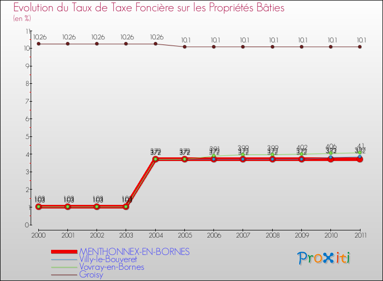 Evolution du taux de la taxe foncière sur le bati pour MENTHONNEX-EN-BORNES et les communes proches Comparaison des taux de taxe foncière sur le bati pour MENTHONNEX-EN-BORNES et les communes voisines