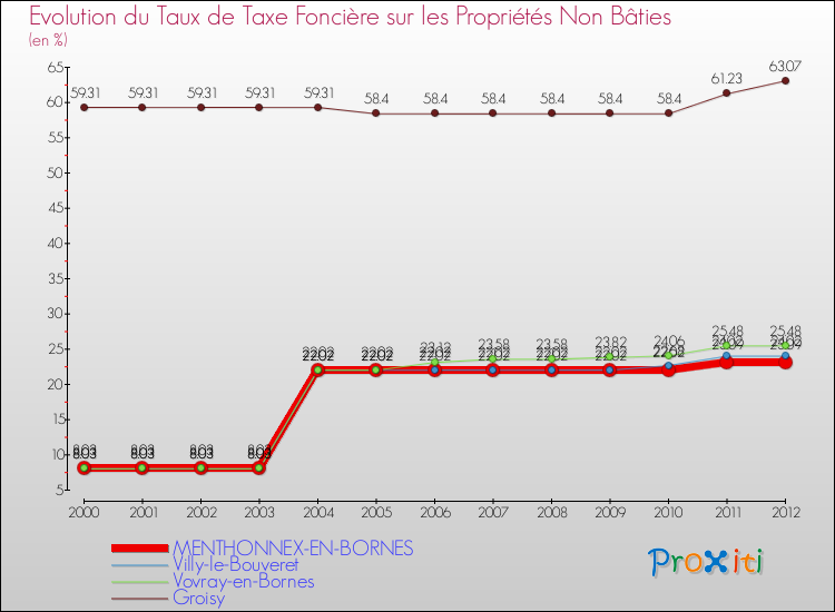Evolution du taux de la taxe foncière sur les immeubles et terrains non batis pour MENTHONNEX-EN-BORNES et les communes proches de 2000 à 2012 Comparaison des taux de la taxe foncière sur les immeubles et terrains non batis pour MENTHONNEX-EN-BORNES et les communes voisines de 2000 à 2012