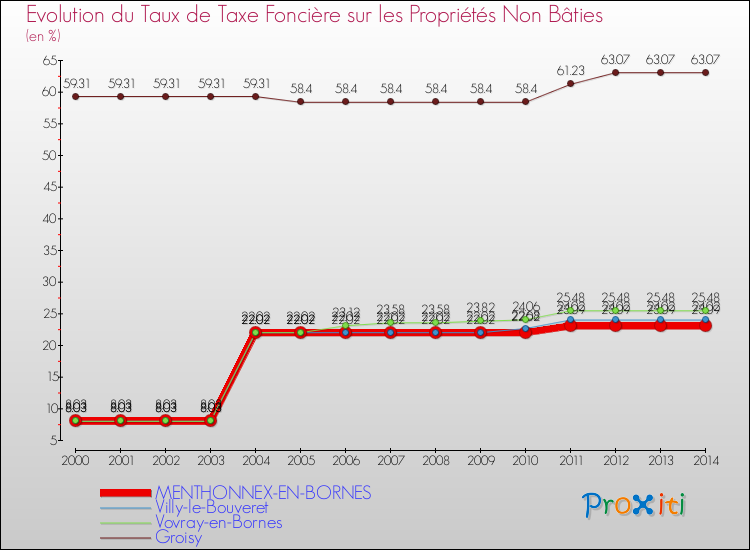 Evolution du taux de la taxe foncière sur les immeubles et terrains non batis pour MENTHONNEX-EN-BORNES et les communes proches de 2000 à 2014 Comparaison des taux de la taxe foncière sur les immeubles et terrains non batis pour MENTHONNEX-EN-BORNES et les communes voisines de 2000 à 2014