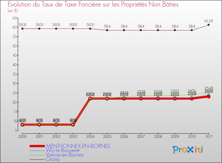 Evolution du taux de la taxe foncière sur les immeubles et terrains non batis pour MENTHONNEX-EN-BORNES et les communes proches Comparaison des taux de la taxe foncière sur les immeubles et terrains non batis pour MENTHONNEX-EN-BORNES et les communes voisines