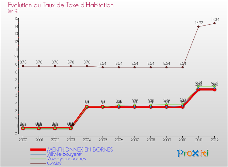 Evolution du taux de la taxe d'habitation pour MENTHONNEX-EN-BORNES et les communes proches Comparaison des taux de la taxe d'habitation pour MENTHONNEX-EN-BORNES et les communes voisines