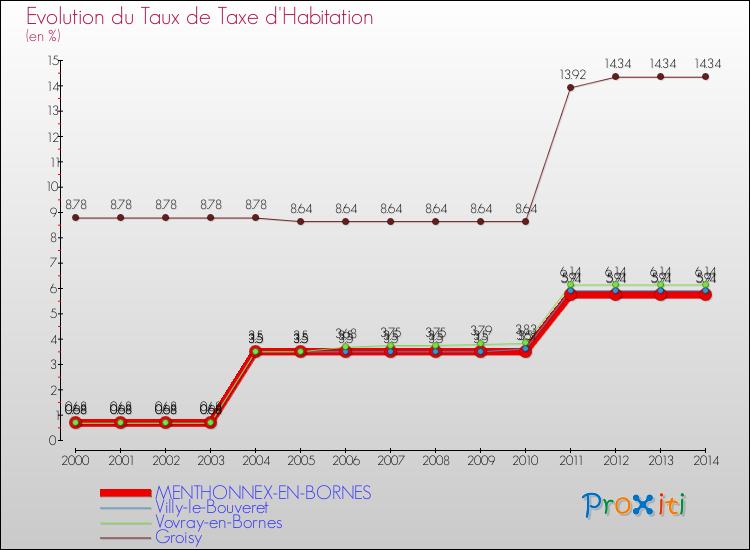 Evolution du taux de la taxe d'habitation pour MENTHONNEX-EN-BORNES et les communes proches de 2000 à 2014 Comparaison des taux de la taxe d'habitation pour MENTHONNEX-EN-BORNES et les communes voisines de 2000 à 2014