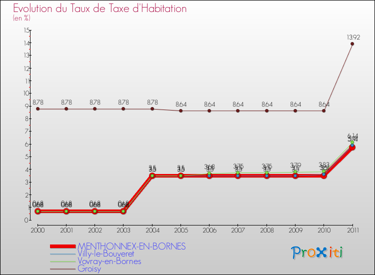 Evolution du taux de la taxe d'habitation pour MENTHONNEX-EN-BORNES et les communes proches Comparaison des taux de la taxe d'habitation pour MENTHONNEX-EN-BORNES et les communes voisines