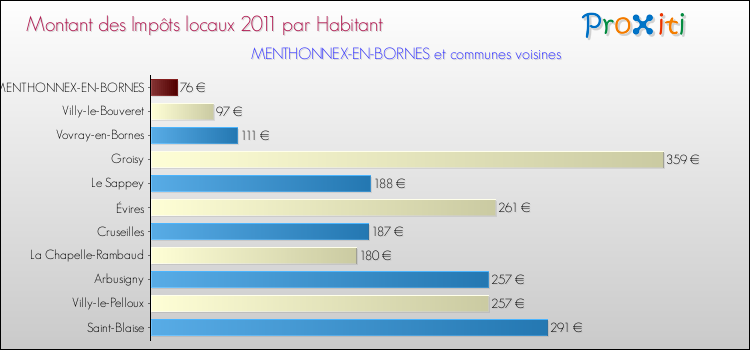 Montant des impôts locaux par Habitant pour MENTHONNEX-EN-BORNES et les communes proches Comparaison des impôts locaux par habitant pour MENTHONNEX-EN-BORNES et les communes voisines